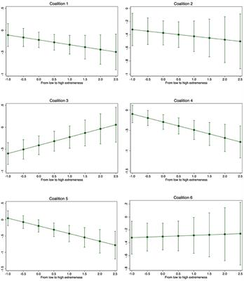 Affective polarization and coalition preferences in times of pandemic